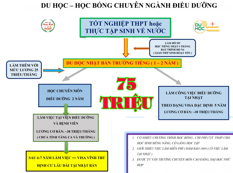 TUYỂN SINH CHƯƠNG TRÌNH DU HỌC HỌC BỔNG DÀNH CHO MỌI ĐỐI TƯỢNG